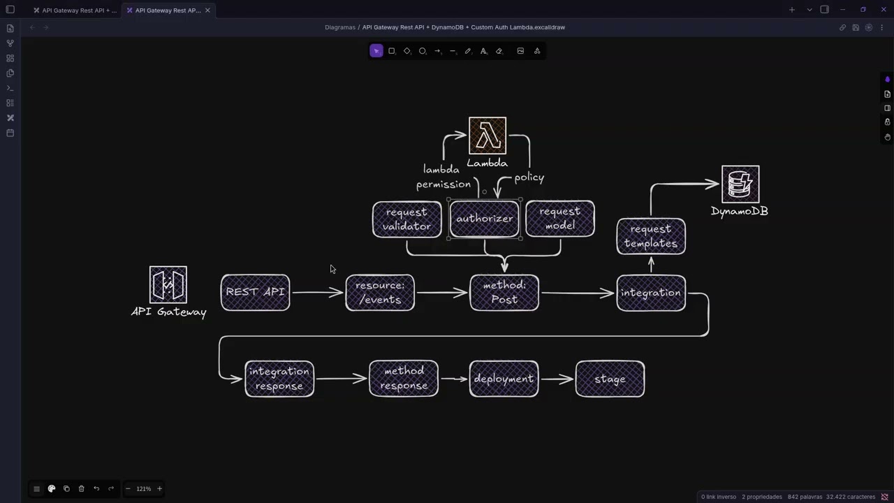 API Gateway DynamoDB Integration (Terraform + Lambda + Validation Models + Custom Authorizer)