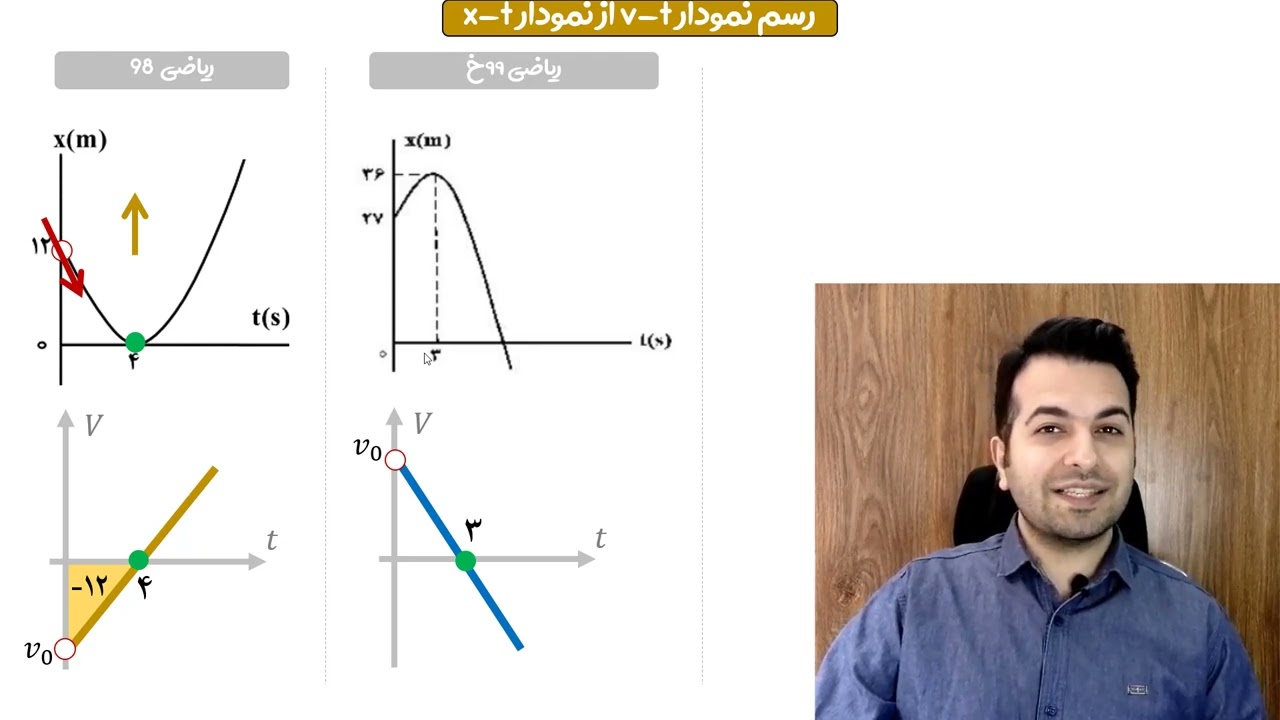 آموزش کامل حرکت شناسی 6 - رسم نمودار سرعت زمان از روی نمودار مکان زمان و مثلث متشابه