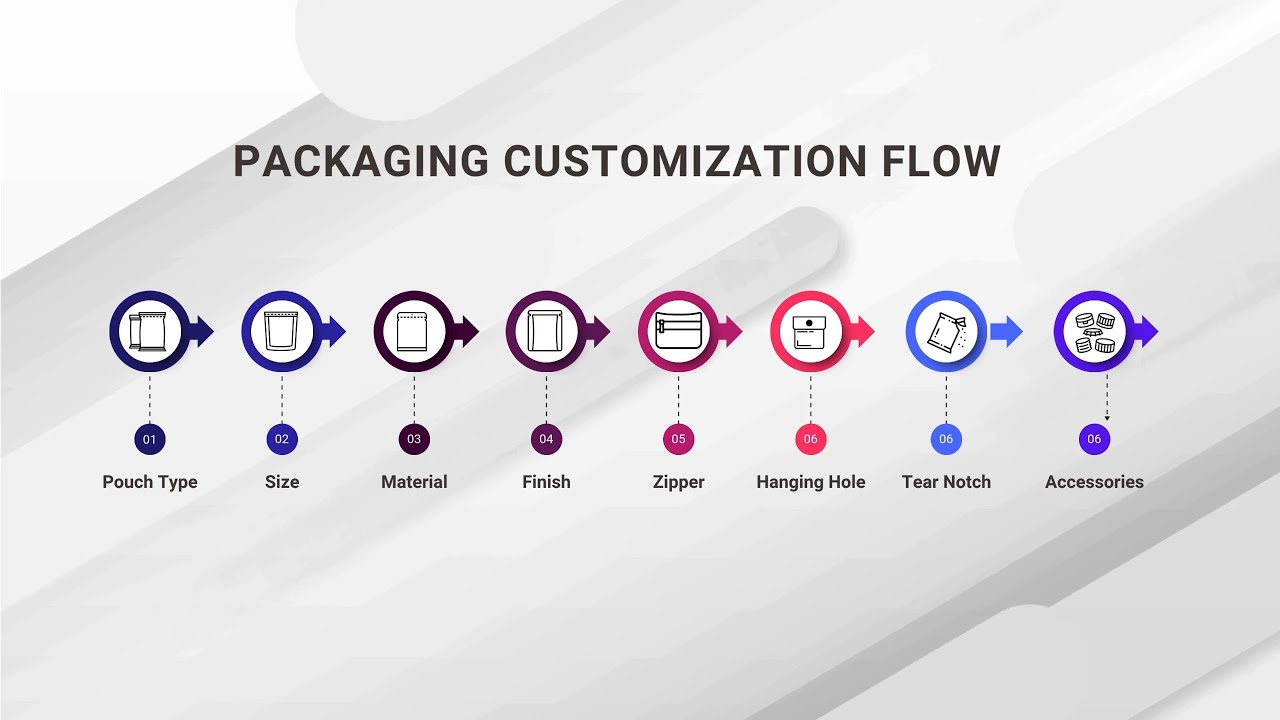 Everything you can customize in a flexible packaging pouch | flexible packaging manufacturer