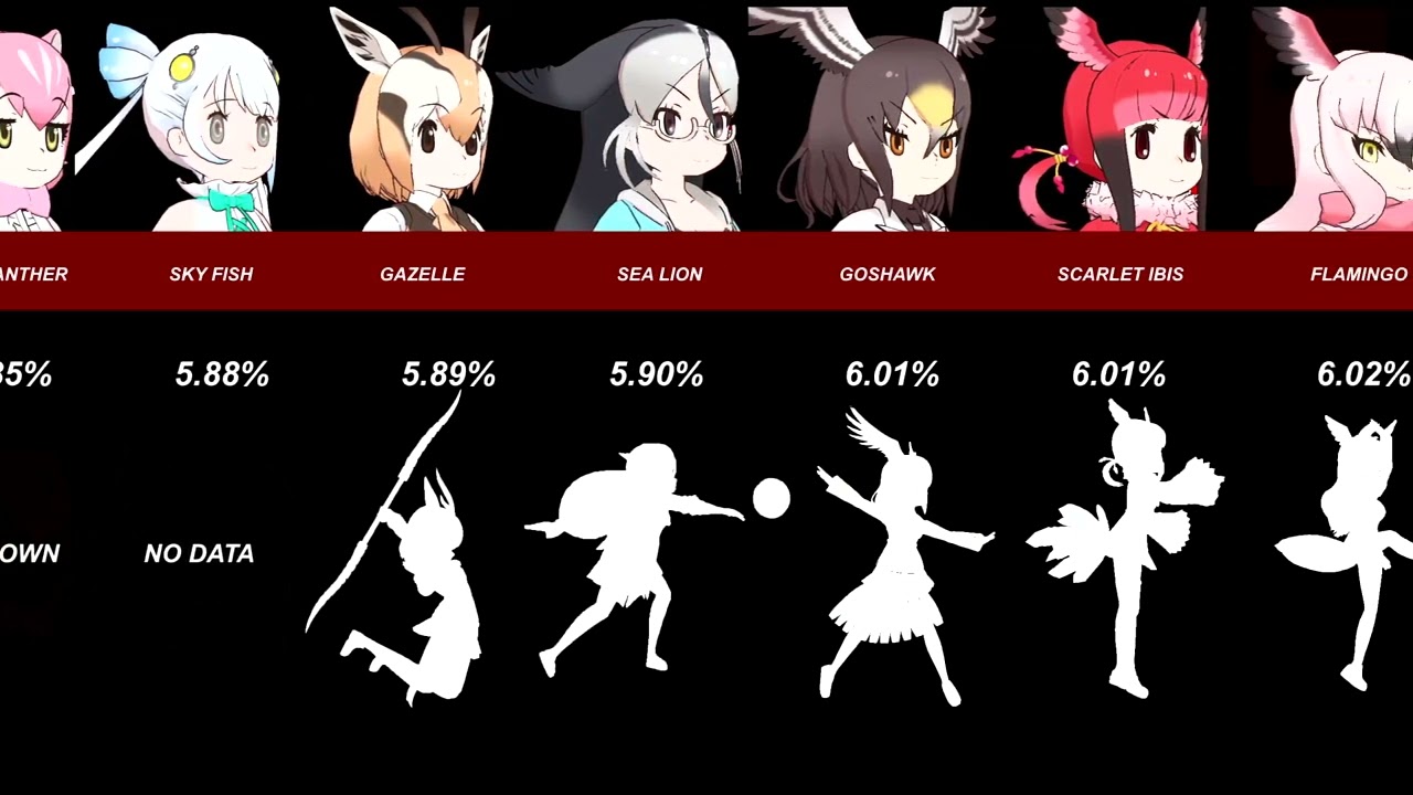 Kemono Friends 3 characters and their probability of killing you