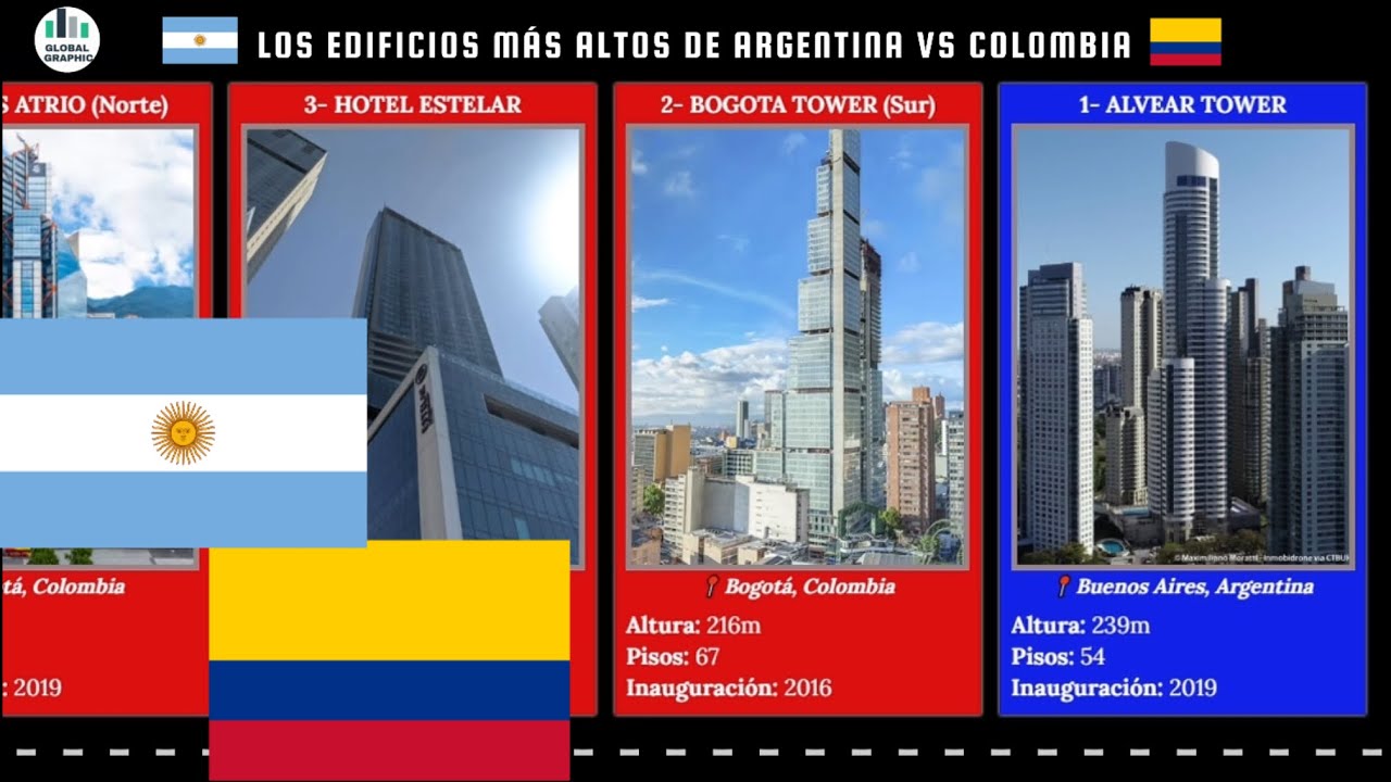 Los Edificios M&aacute;s Altos de Argentina vs Colombia