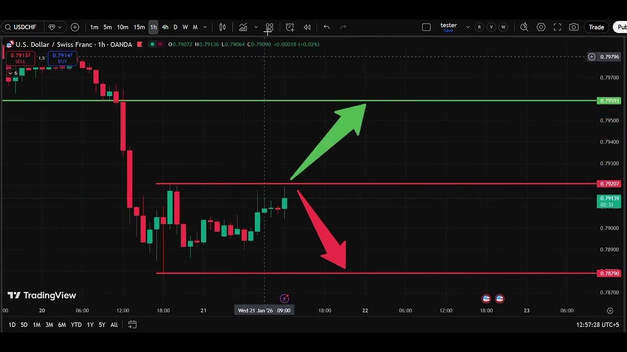🏔️ USD/CHF Today Analysis 21 Jan | Dollar Swiss Franc Forecast | IFX Academy