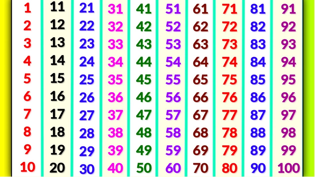 ginti 1 se 100 tak | ginti | गिनती 100 तक | ginti 123 | ginti pahada | counting songs for preschool