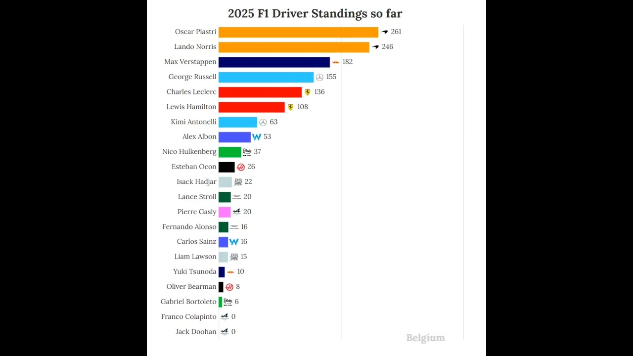 2025 F1 Driver Standings so far #f1 #f1shorts #formula1 #maxverstappen #norris #piastri #ferrari