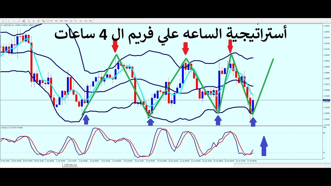 فوركس | تطبيق أستراتيجية الساعه علي فريم 4 ساعات وأرباح خياليه