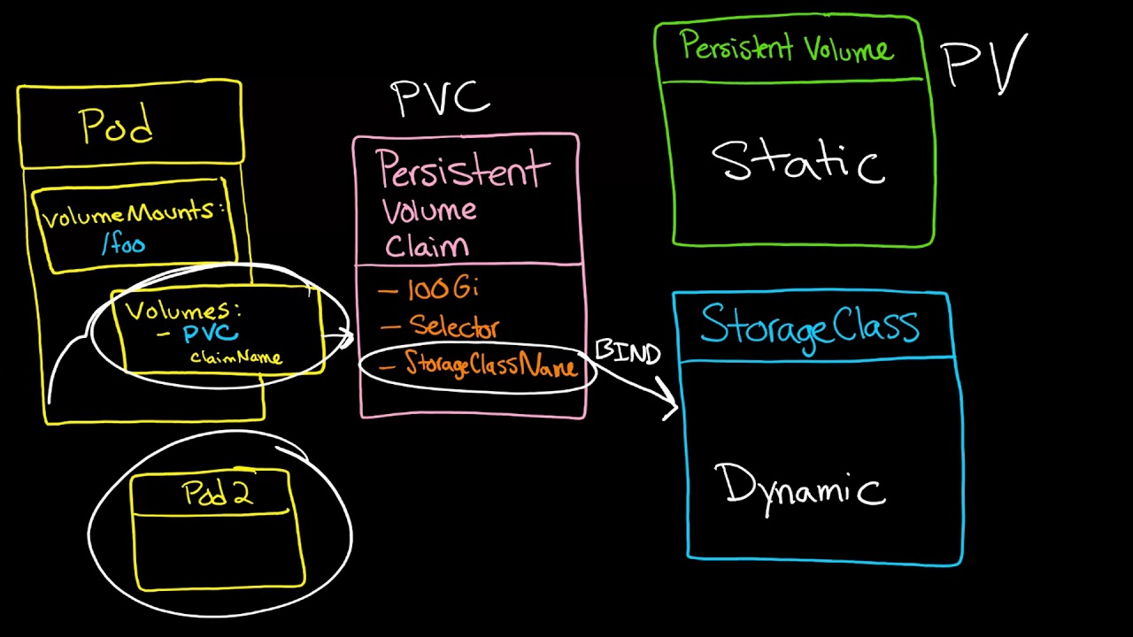 Kubernetes Volumes 2: Понимание постоянного тома (PV) и заявки на постоянный том (PVC)