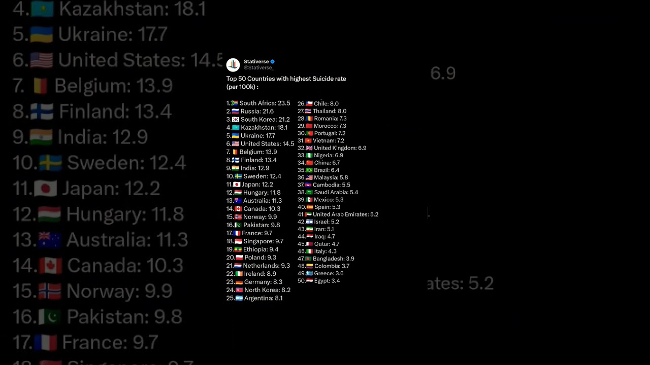 Top 50 countries with highest suicides | #death #people #statistics #indvspak #stativerse