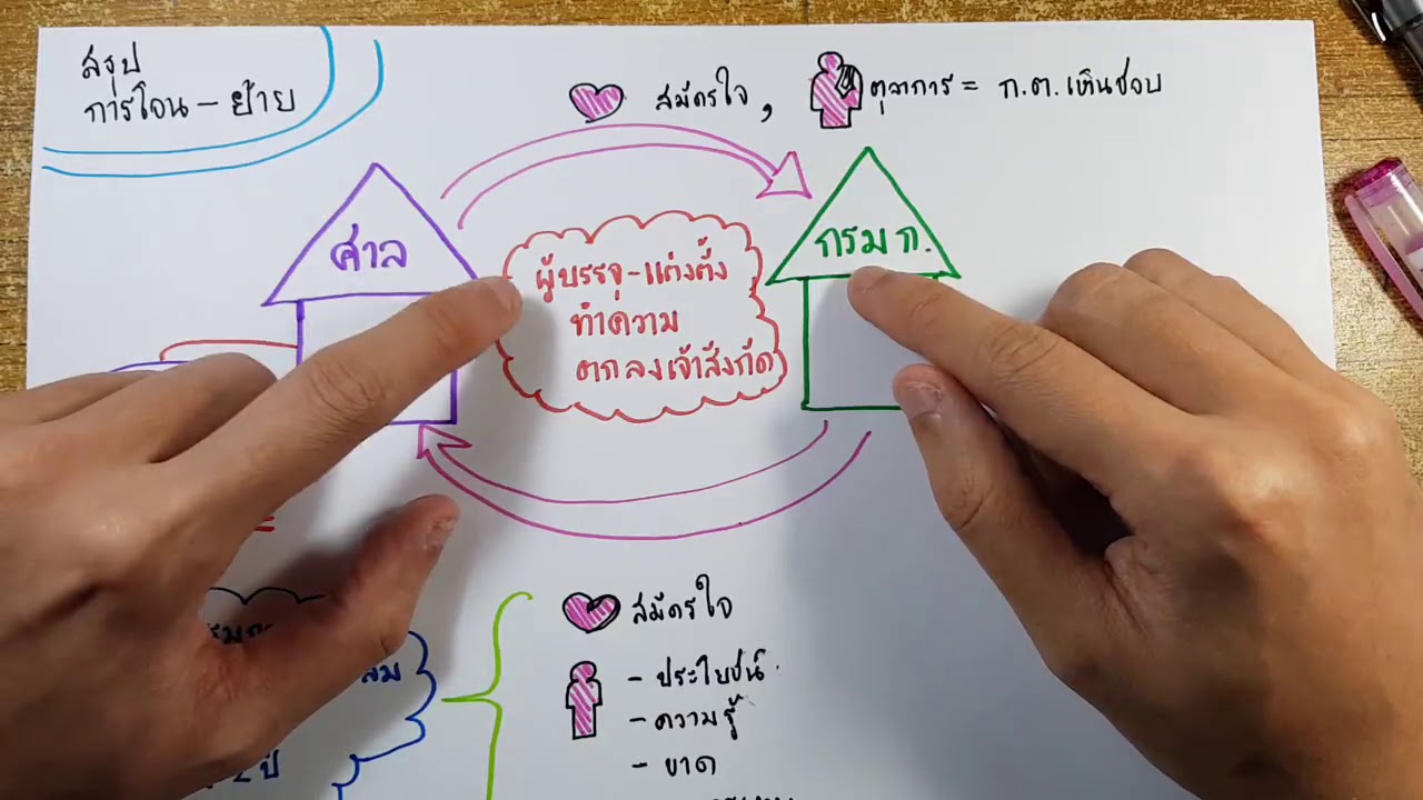 ติวศาลยุติธรรม (ตอนที่ 4/8) : เตรียมสอบราชการโดย พี่แมง ป.