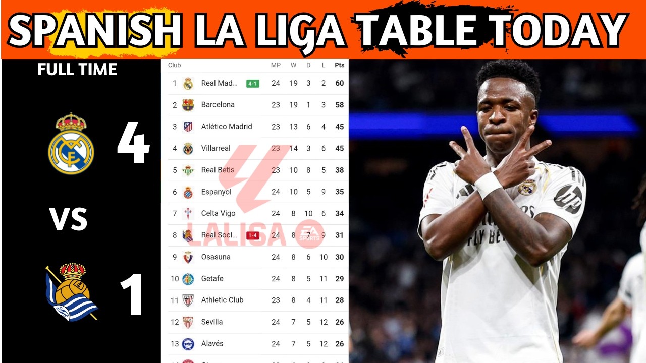 La Liga Table Results | Spanish La Liga Table Updated Today Matchweek 24 | La Liga Standings 2025/26