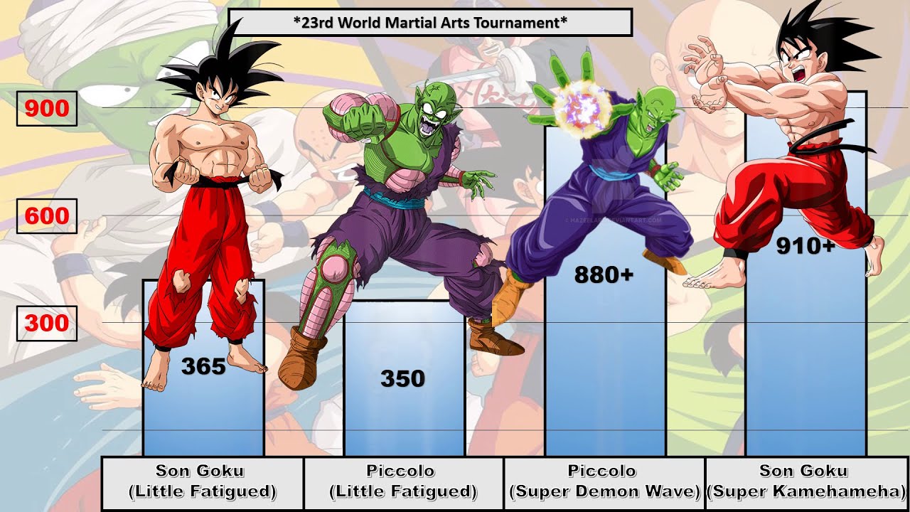 Dragon Ball : 23rd World Martial Arts Tournament Saga POWER LEVELS | Primal Saiyan | EP-07