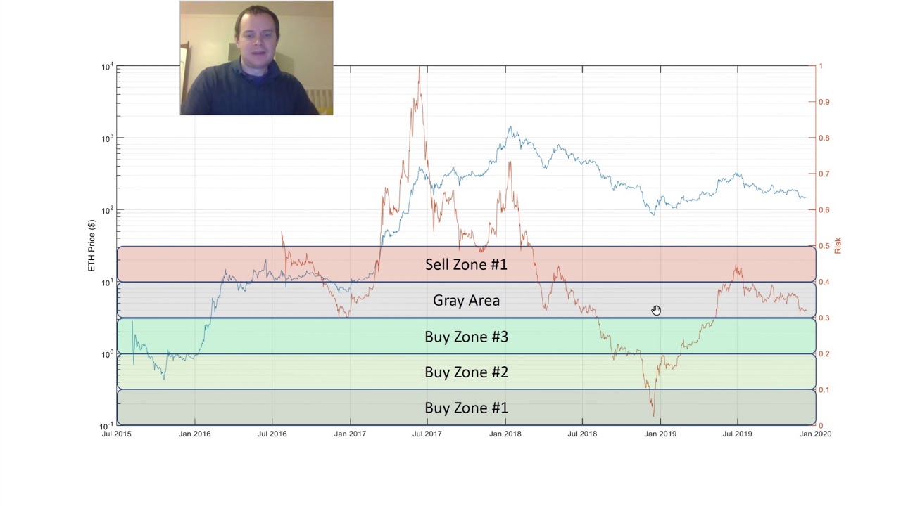 Ethereum: Risk management with buying and selling