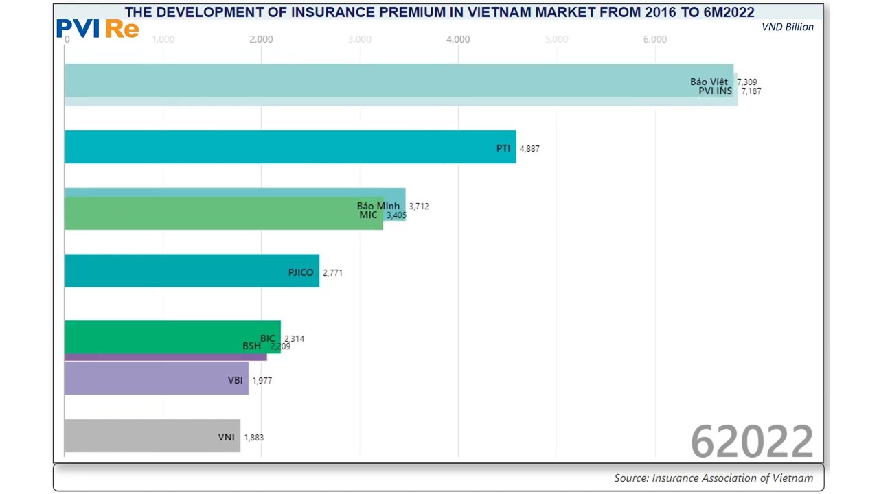 PVI Re - The Development of Insurance Premium in Vietnam Market From 2016 to 6M2022