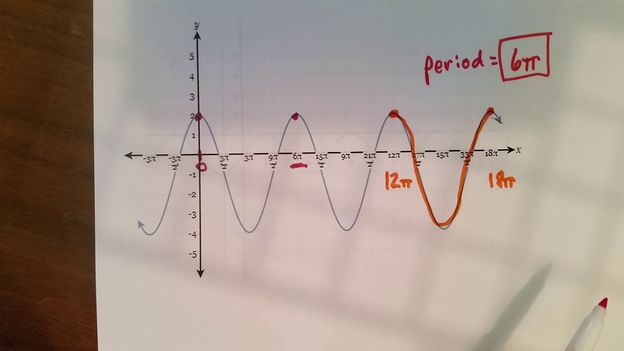 Midline, Amplitude, and Period of Trig Graphs