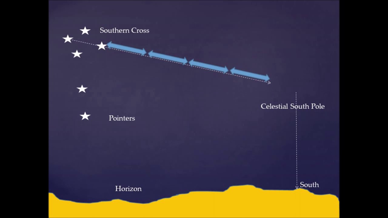 NAVIGATION BY ANY MEANS  - TIPS FOR NAVIGATING BY THE SUN, MOON AND STARS
