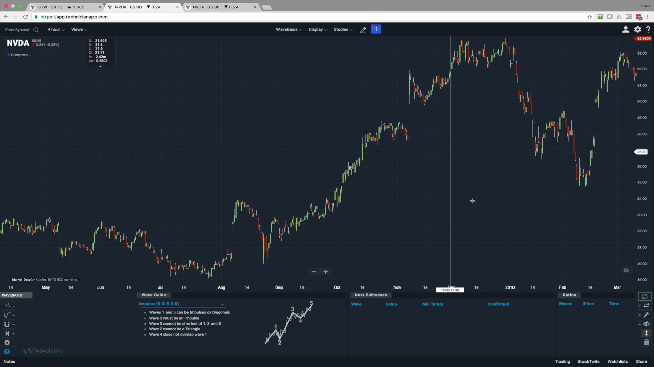 Finding trade setups with WaveBasis