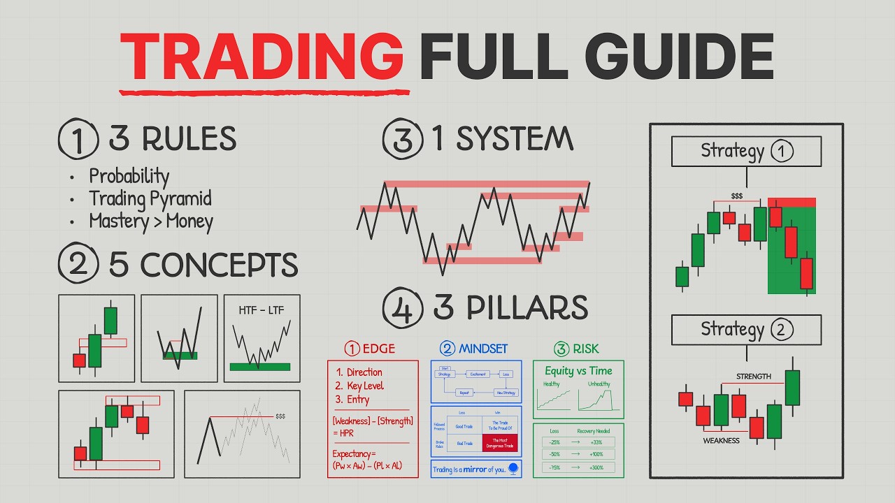 How to Actually Become a Profitable Trader in 2026 (Full Course)
