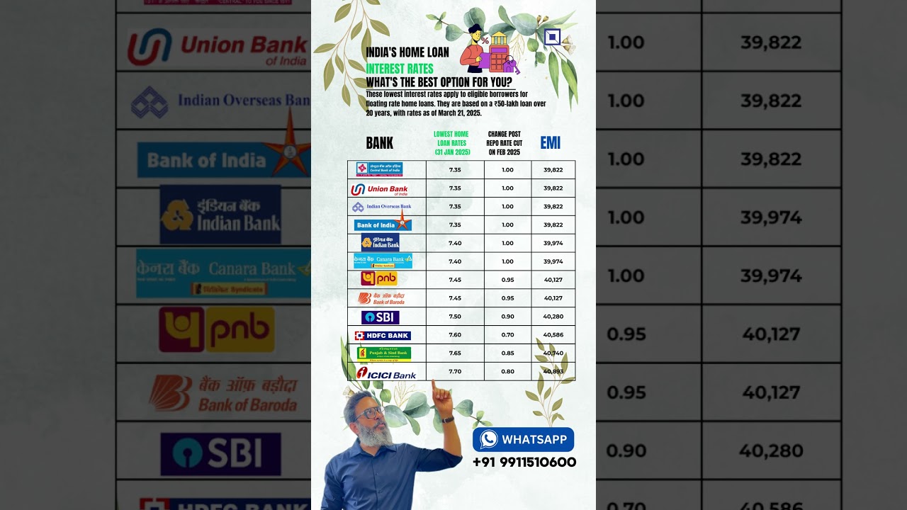 Latest Home Loan Interest Rates Of Various Bank as on 01.08.2025 #homeloanindia #homeloans