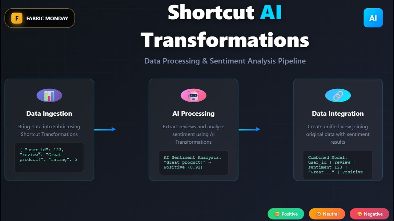 Fabric Monday 89: A Project Using Shortcut AI Transformations