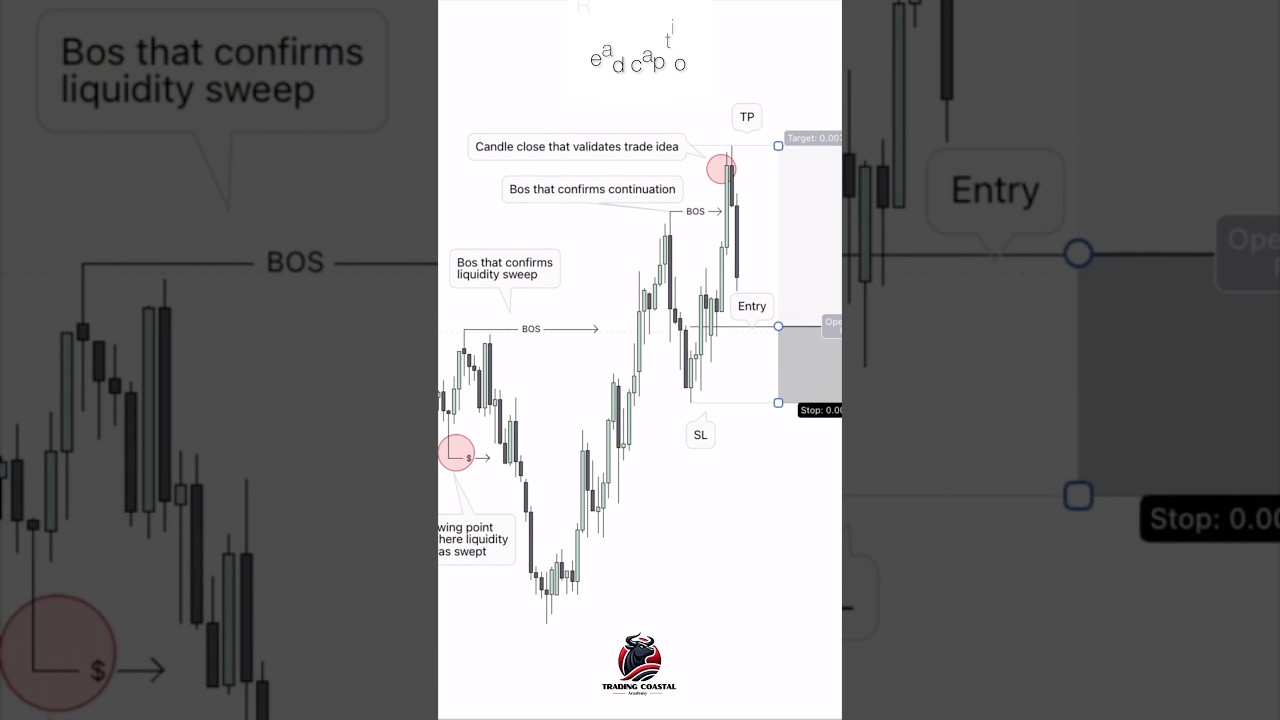 Break of Structure & Liquidity Sweep Explained! | High Probability Forex Entry Setup 🔥📈 #Forex
