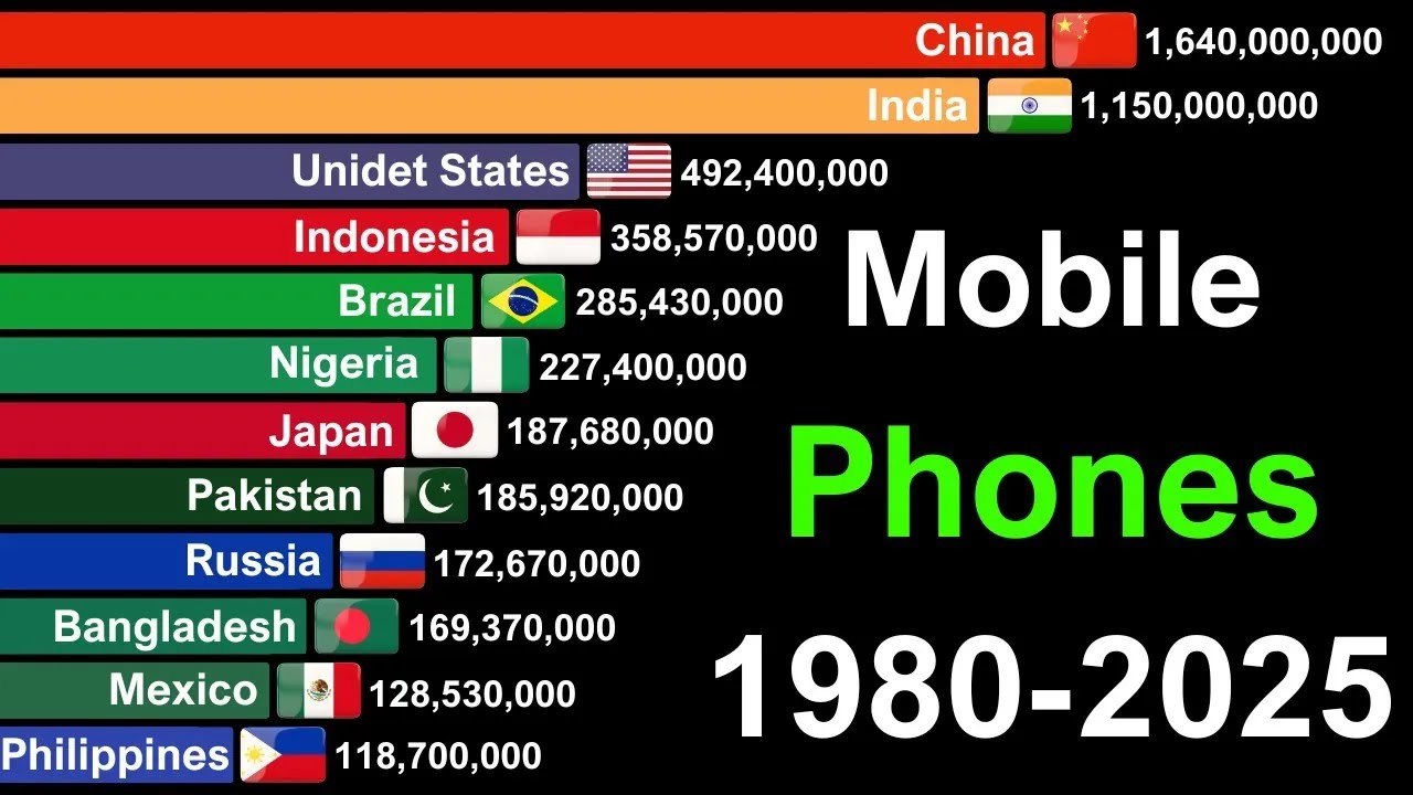 Countries With the Most Mobile Phones in the World (1980–2025) | Global Tech Evolution 📊🌍