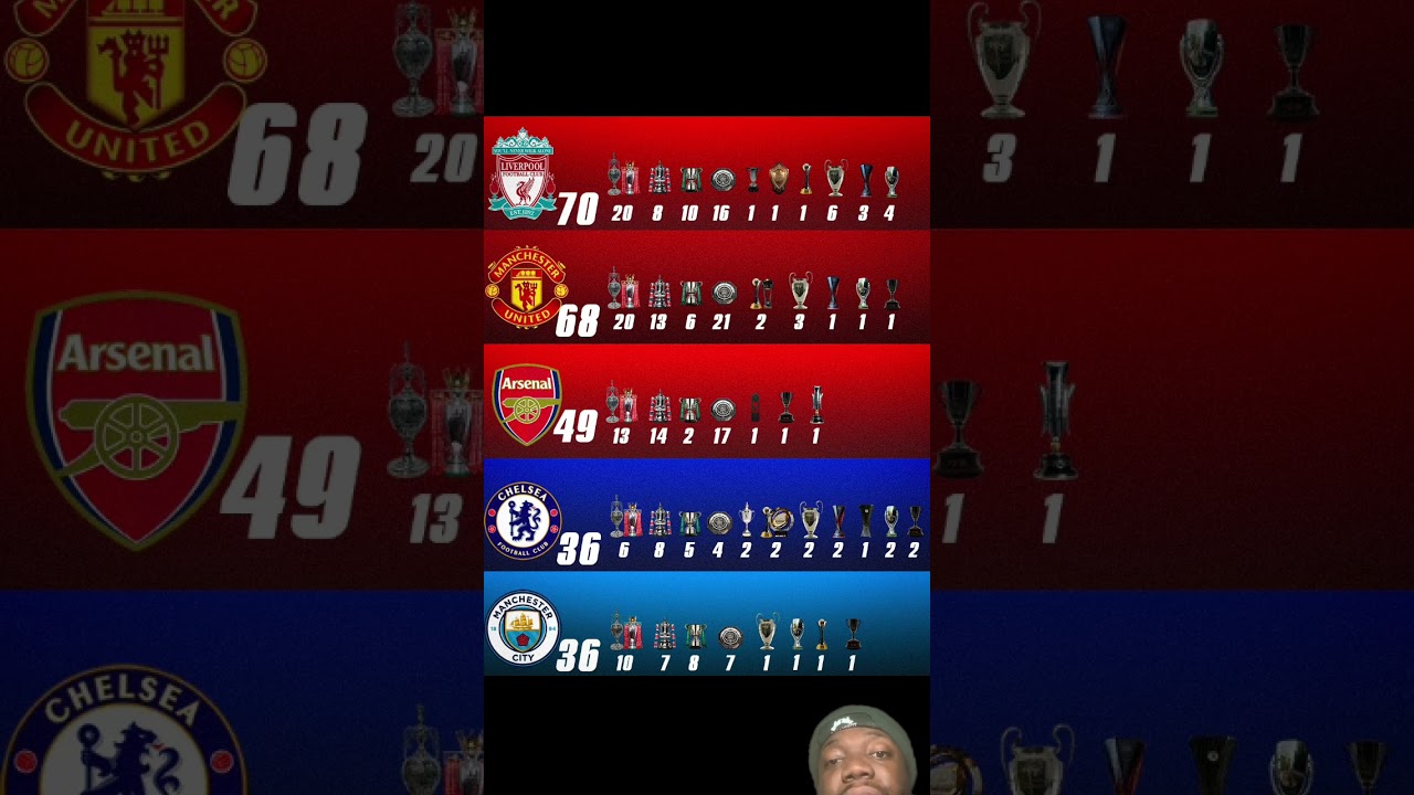 Teams with MOST trophies in England 