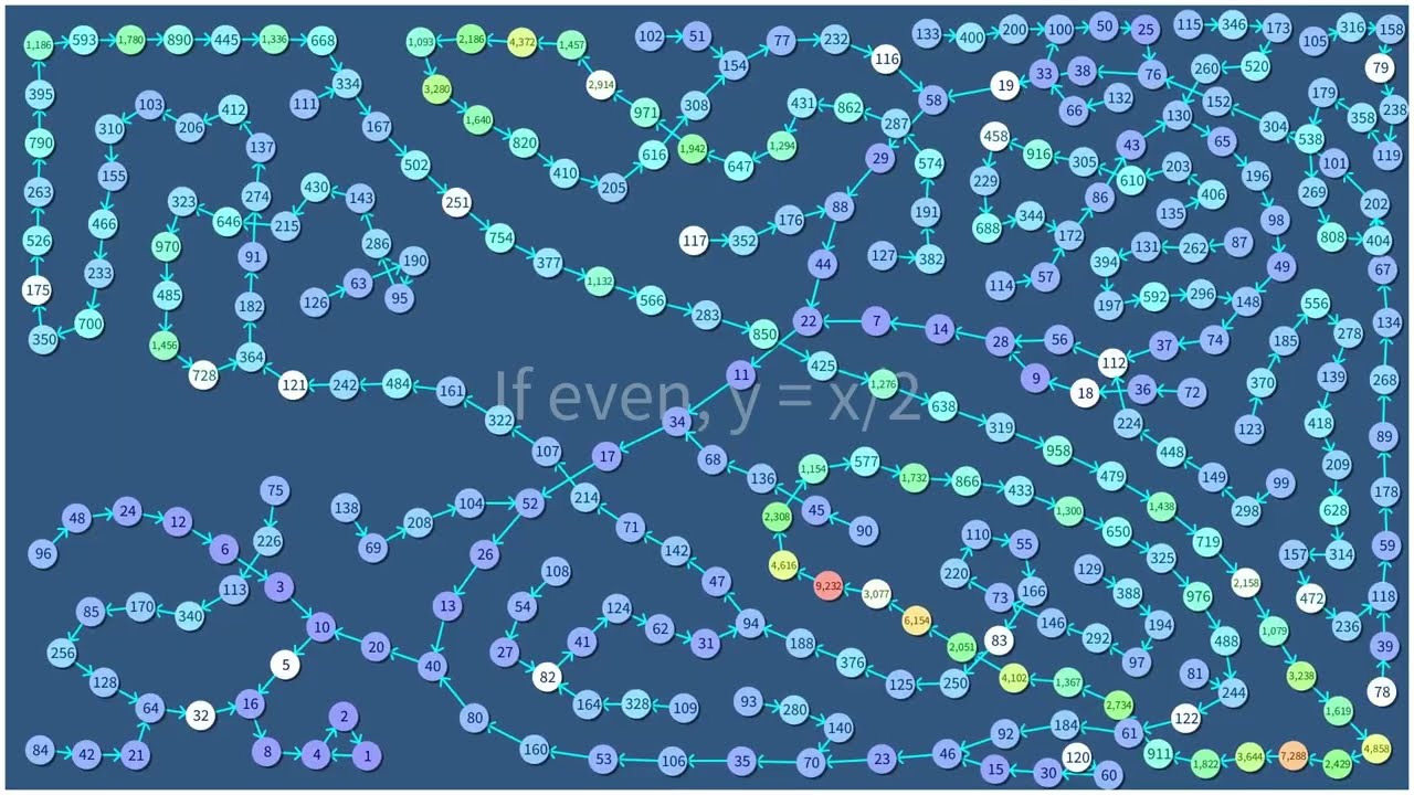1 hour of @carykh’s Collatz Conjecture visualizer (3x+1 Edition)