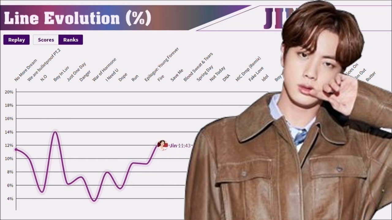 JIN ~ BTS Line Evolution [from NO MORE DREAM to BUTTER]
