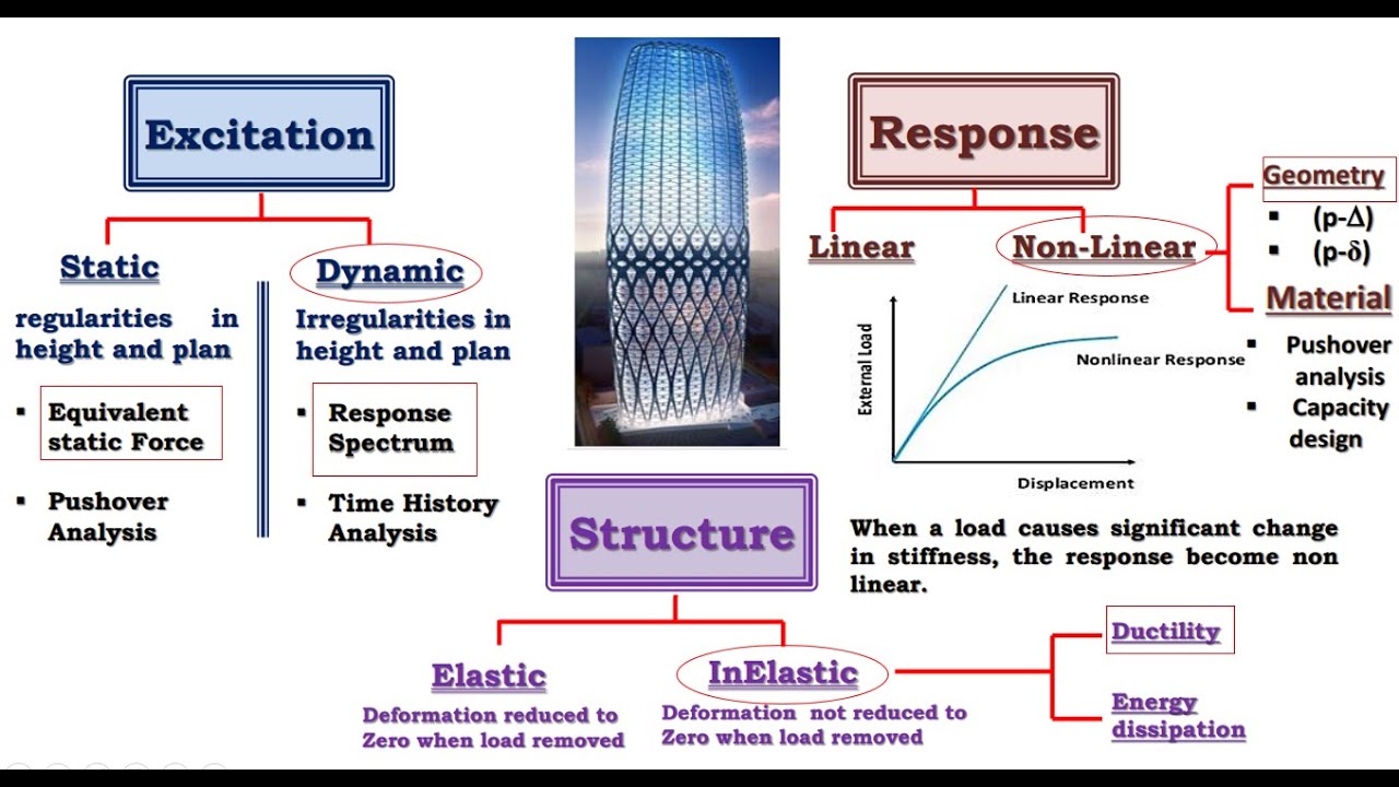 Seismic Analysis (Introduction & Time history analysis)
