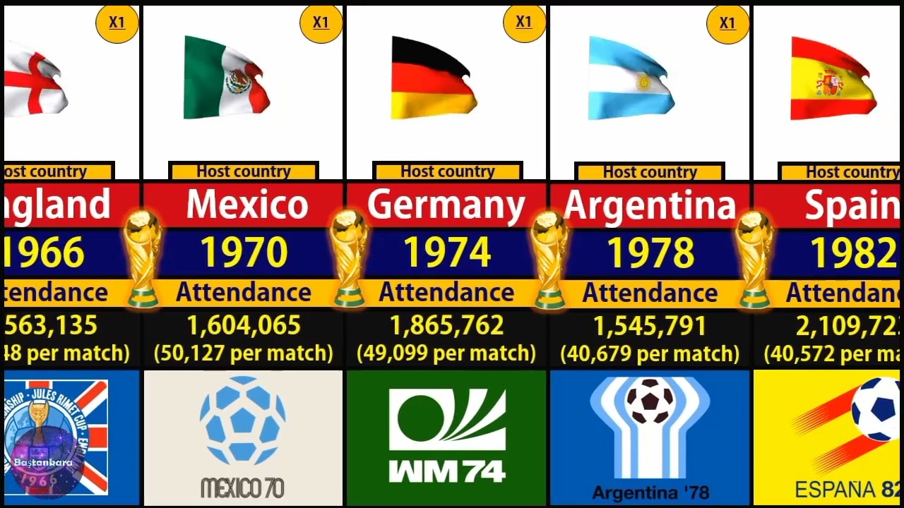 #FIFA World Cup Hosts List (1930-2026) | All Host Nations #worldcup #football #countries 