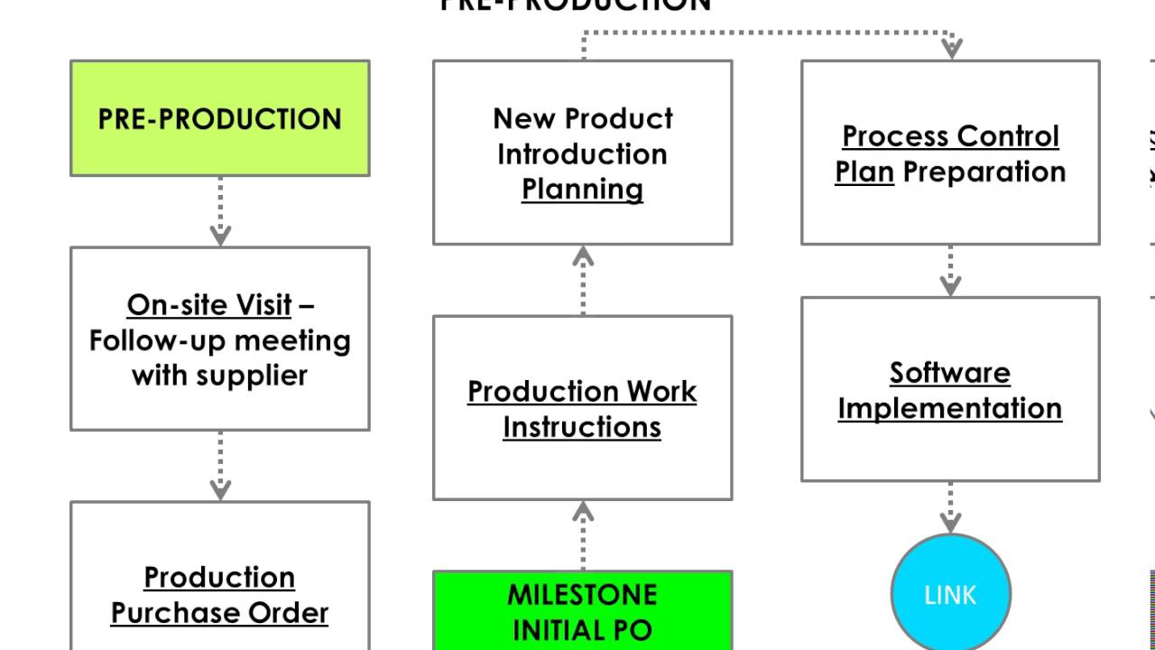 5 Steps for Producing a Customized Product in China