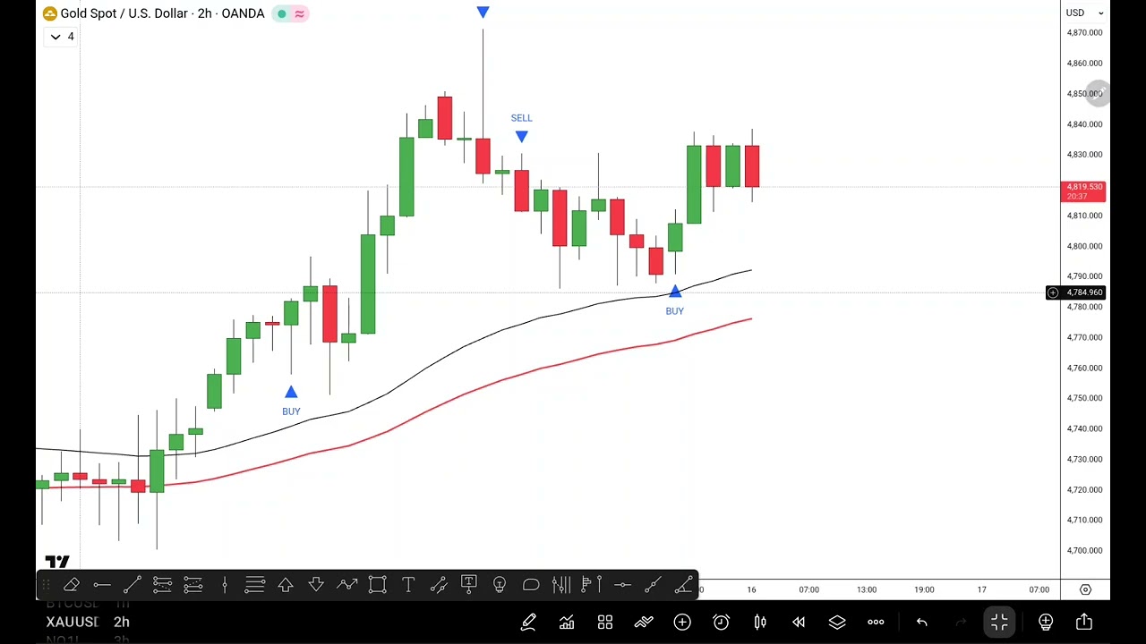 XAUUSD technical analysis today | xauusd analysis today | today gold analysis | NMB FX 