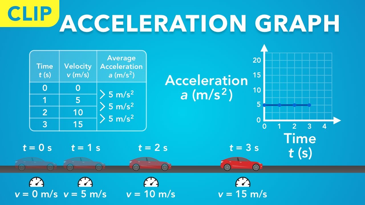 Acceleration vs Time Graph (Clip) | Physics - Kinematics