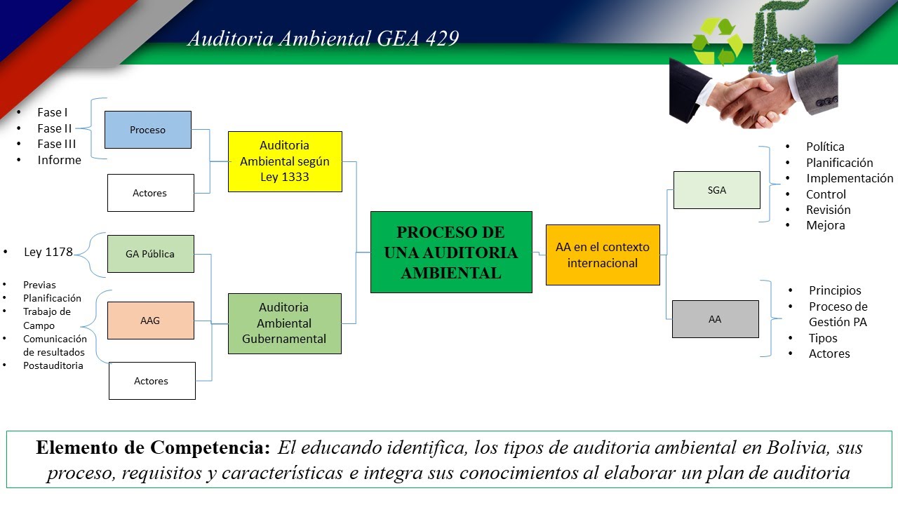 Auditoria ambiental según normas ISO 14001