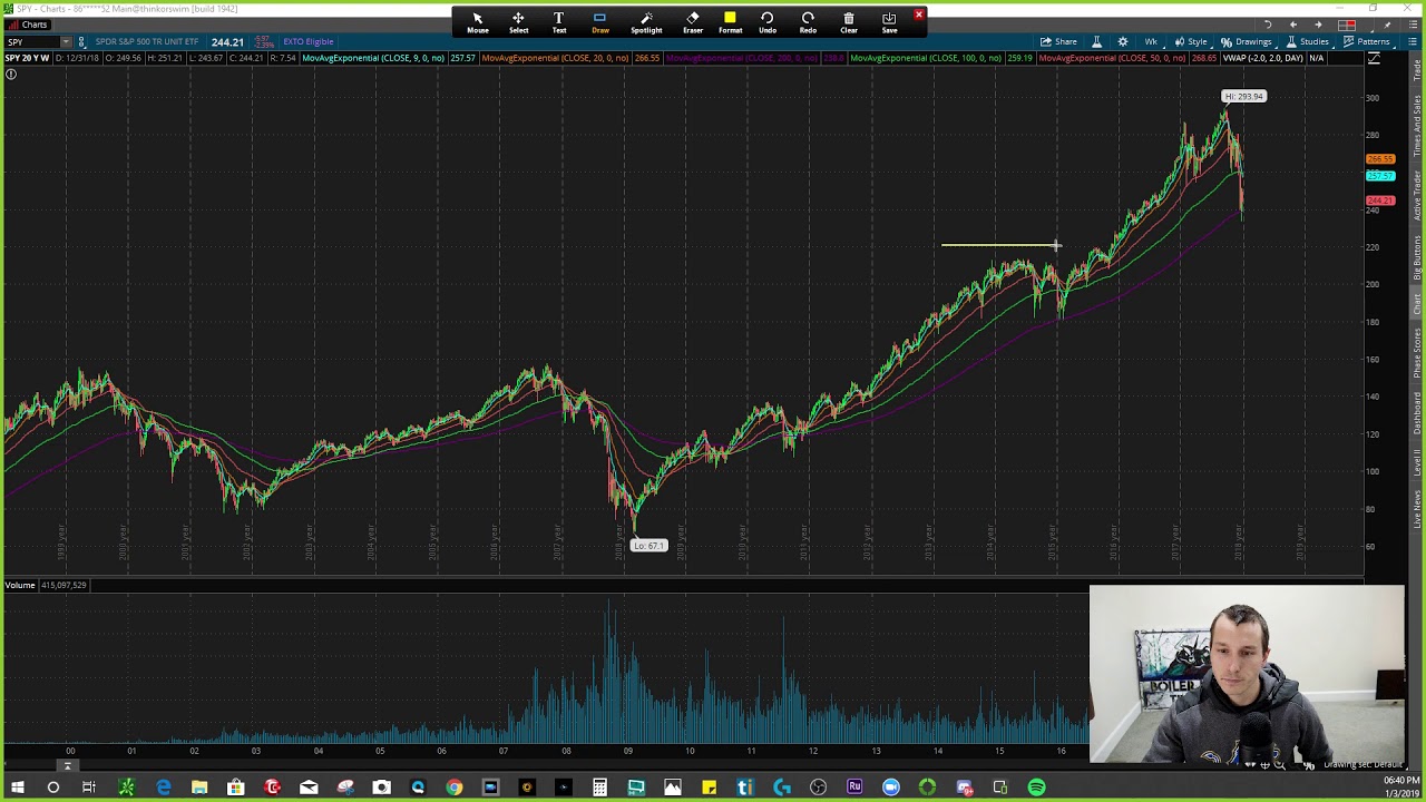 Stock Market Crash 2019 Technical Analysis