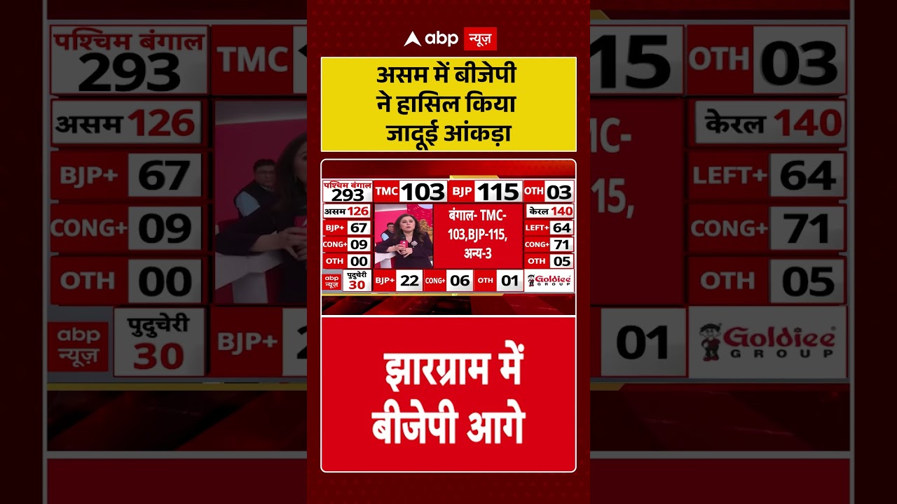 Assam Election 2026 Result: असम में बीजेपी ने हासिल किया जादूई आंकड़ा | #assamresults