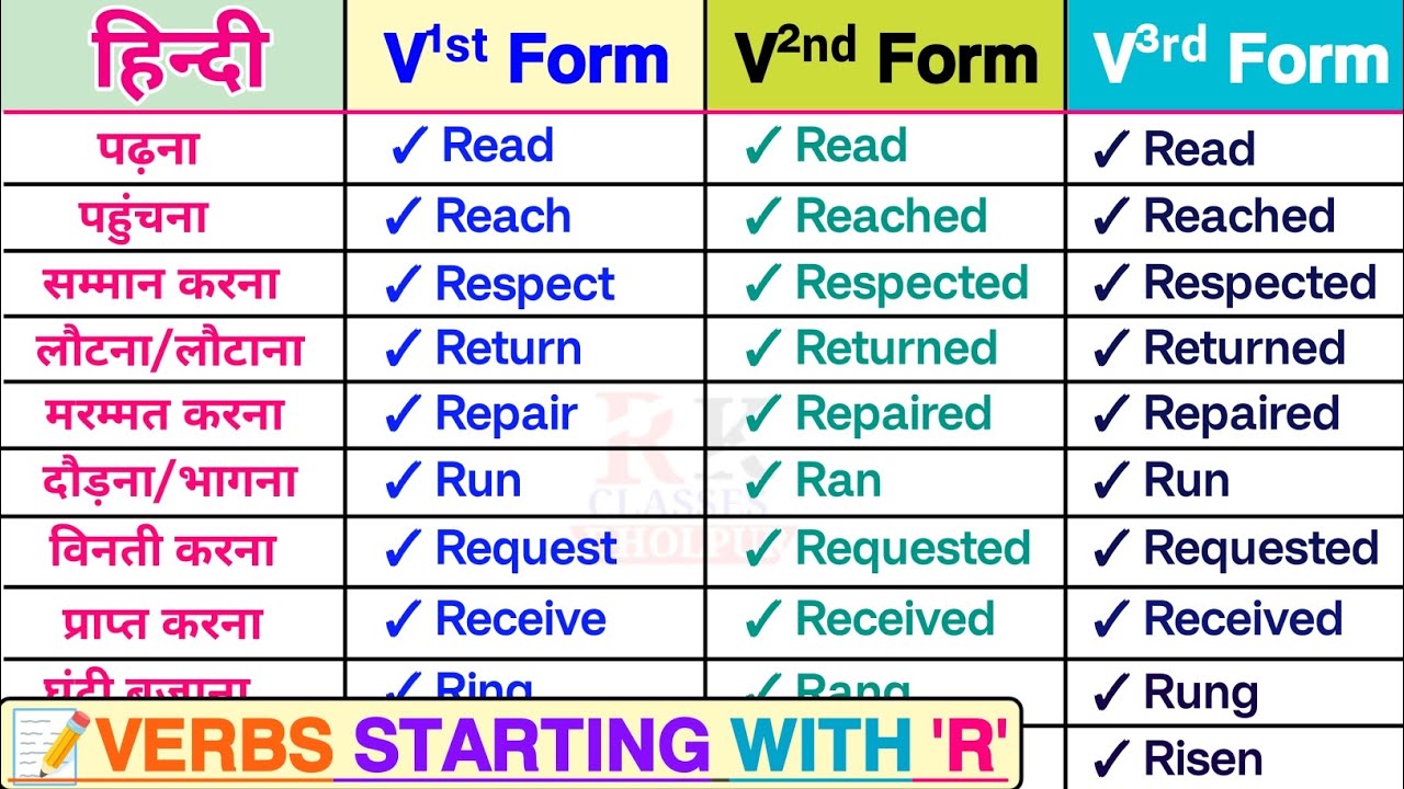 100 Verbs Forms | R se Verbs V1 V2 V3 | Regular and Irregular Verbs | R se shuru hone wali verbs 