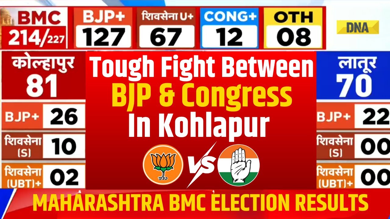 BMC Result: Mahayuti, MVA In Neck-And-Neck Fight In Kolhapur I KMC Election Result 2026 I Politics