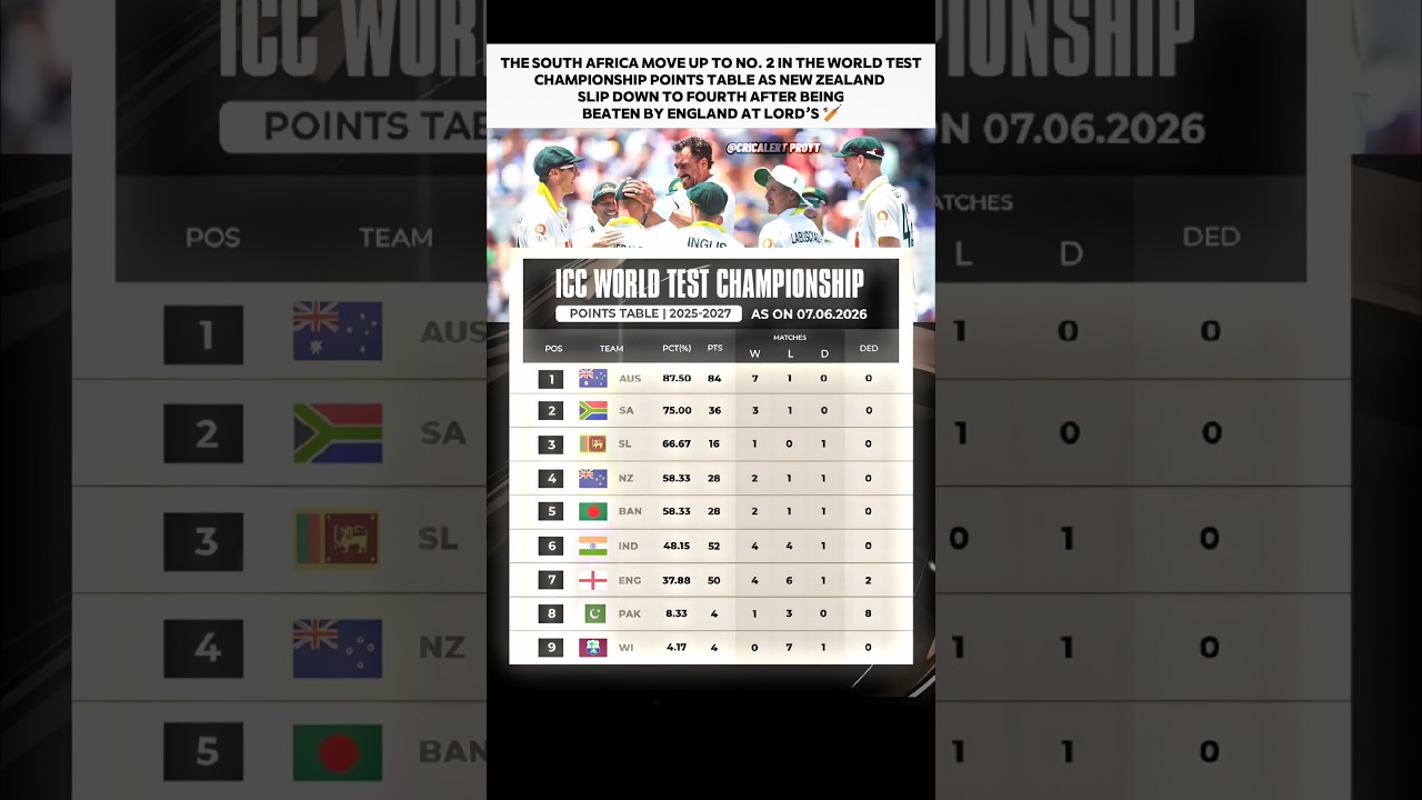 Points Table Of World Test Championship (2025-2027) | #icc #pointstable #wtc #teamindia #australia