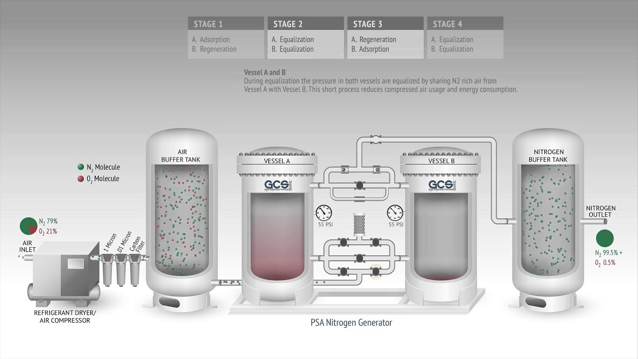 How A PSA Nitrogen Generator Works