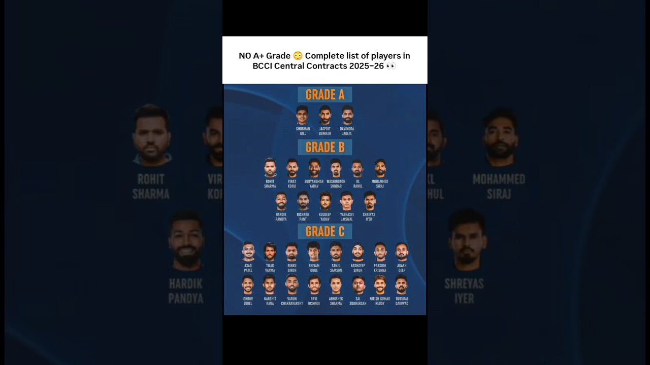 Every player selected for BCCI Central Contracts this season 👀🏏 #shorts