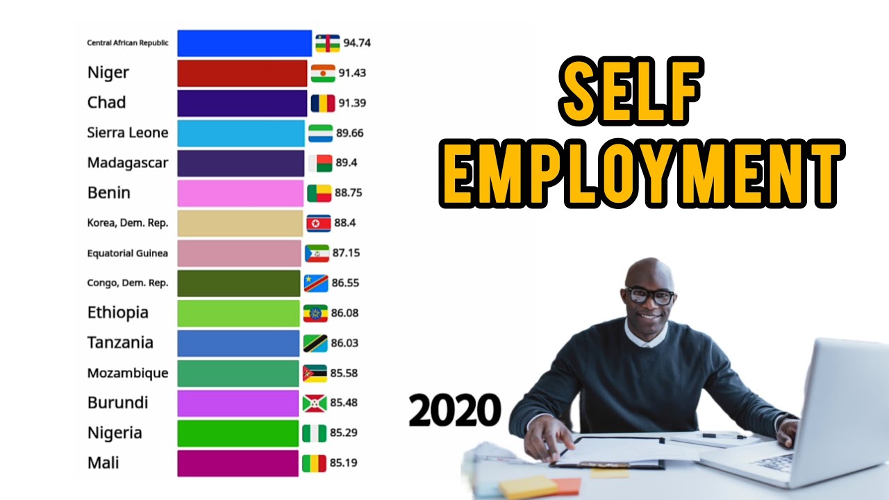 Global Self-Employment Rate (1990&ndash;2025) | World Workforce Trends | Bar Chart Race
