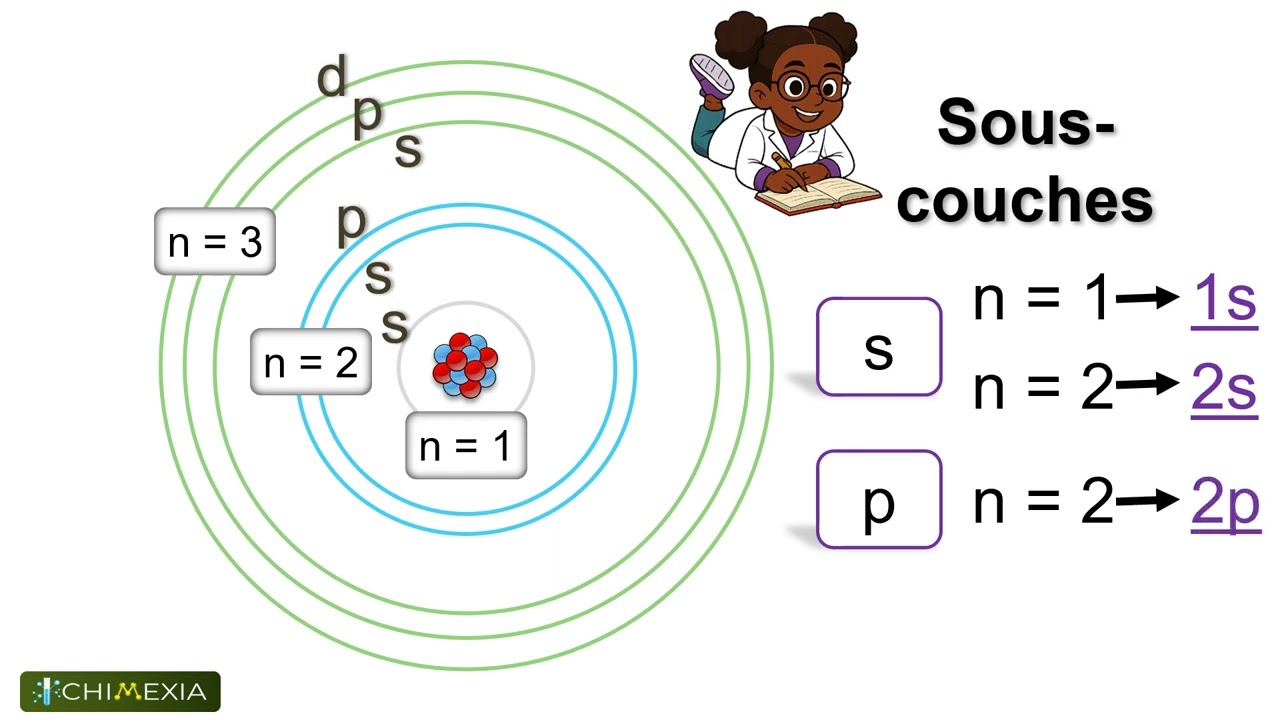 ÉCRIRE facilement la CONFIGURATION ÉLECTRONIQUE d'un atome | Cours de Chimie