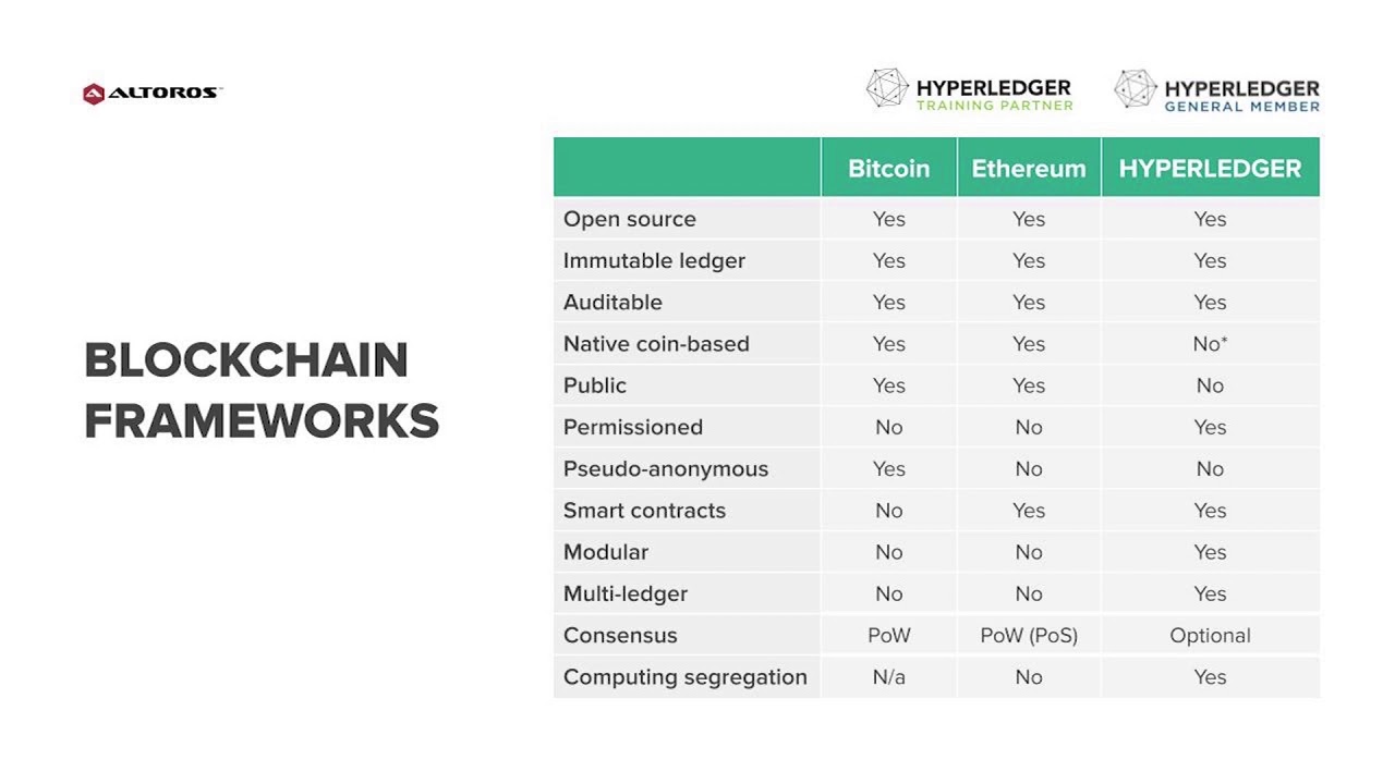 2. What is Blockchain? Types of Blockchains