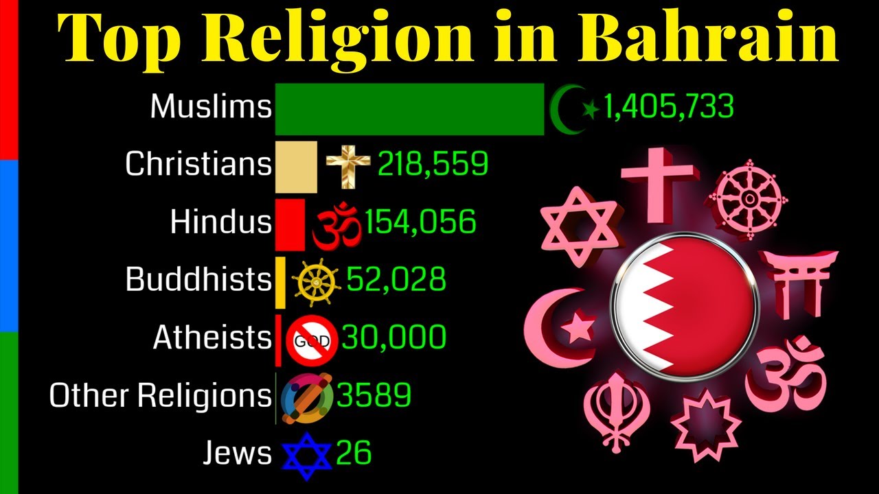 Top Religion Population in Bahrain 1900 - 2100 | Religious population Growth | Data Player