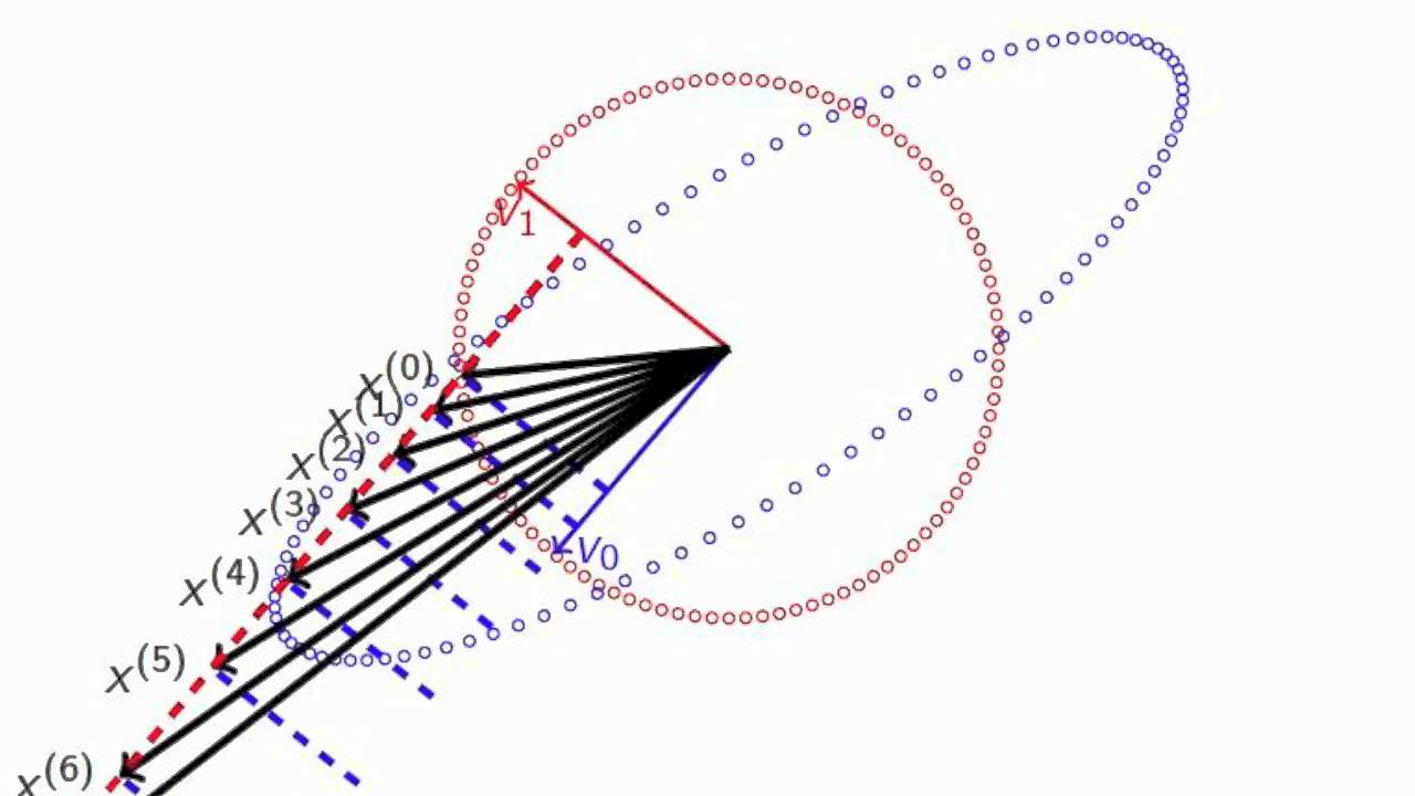 12.4.2 The Power Method