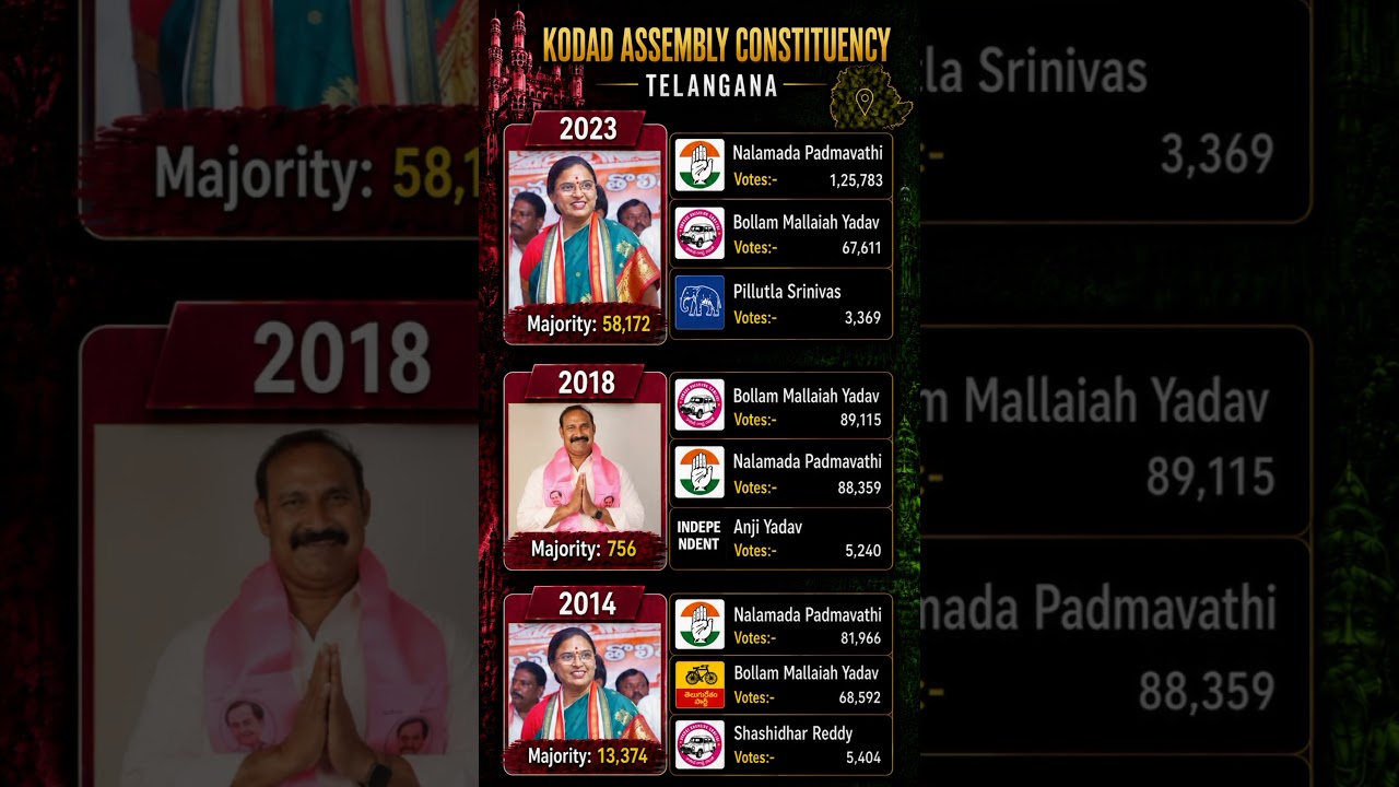 Kodad constituency elections 🗳️☑️ #mla #politics #kodada #telangana #padmavati #shorts #congress