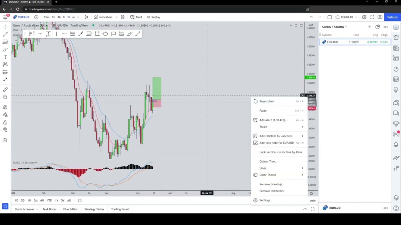 EUR/AUD Market Update Trade Setup 16th May 2022