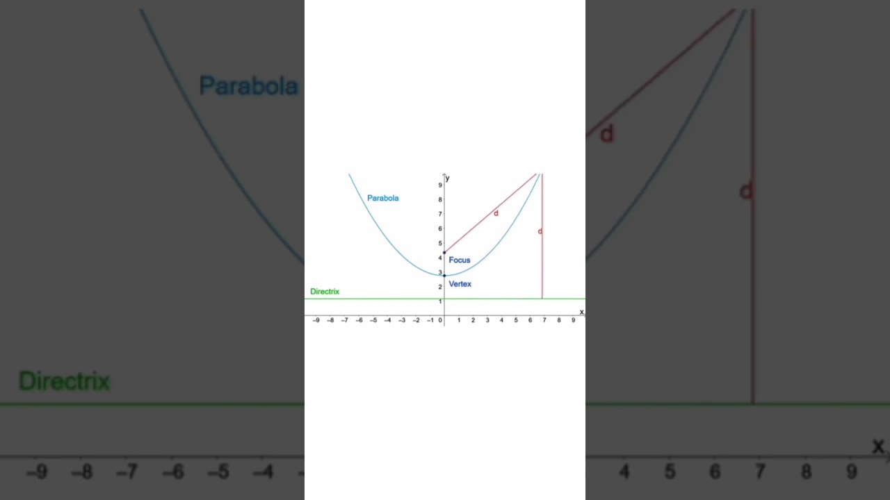 parabola hole details in 3D animation video #parabola #toppersacademy #armansir #shorts