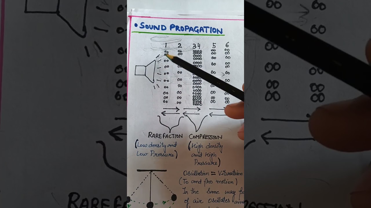 Why sound wave is called PRESSURE WAVE ? 