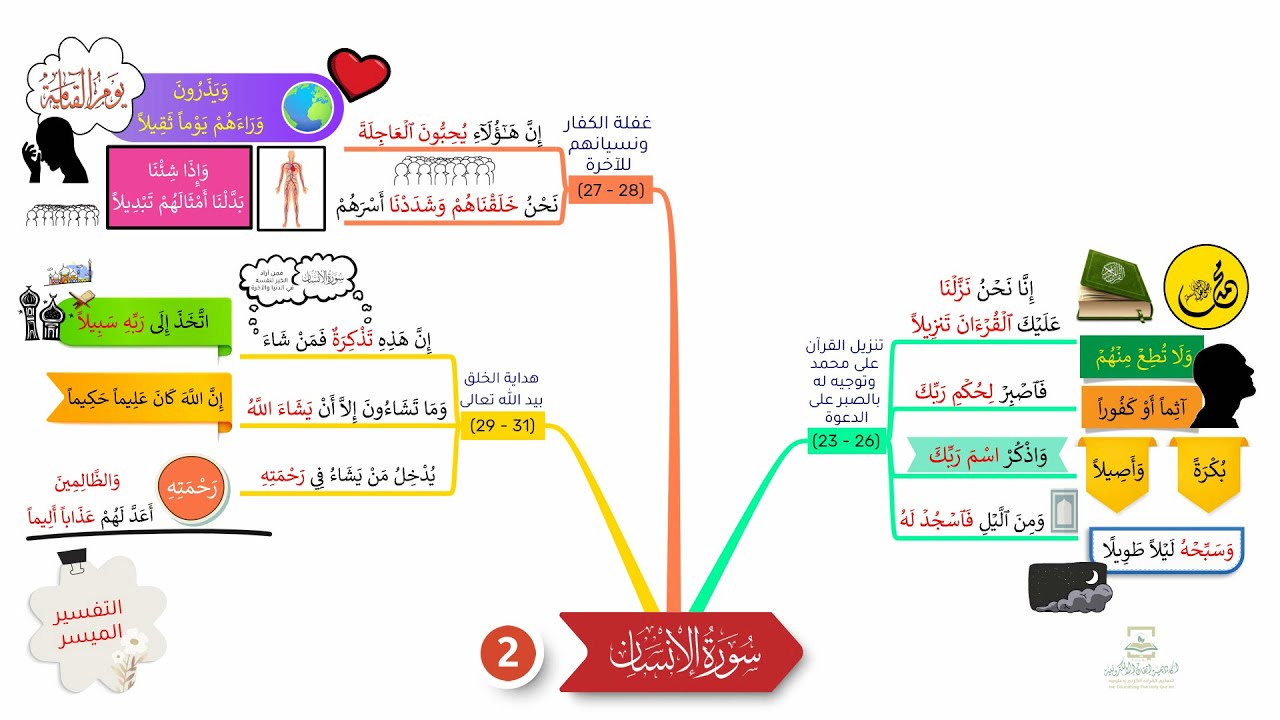 احفظ سورة الإنسان بالخرائط الذهنية بالتكرار ومع التدبر (2)